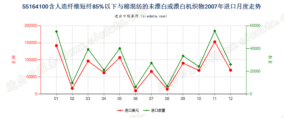 55164100人造短纤＜85%与棉混纺未漂或漂白布进口2007年月度走势图