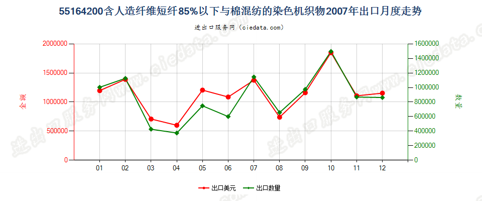 55164200人造纤维短纤＜85%主要或仅与棉混纺染色布出口2007年月度走势图