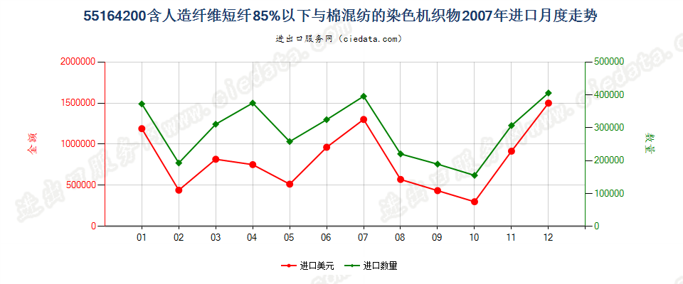 55164200人造纤维短纤＜85%主要或仅与棉混纺染色布进口2007年月度走势图