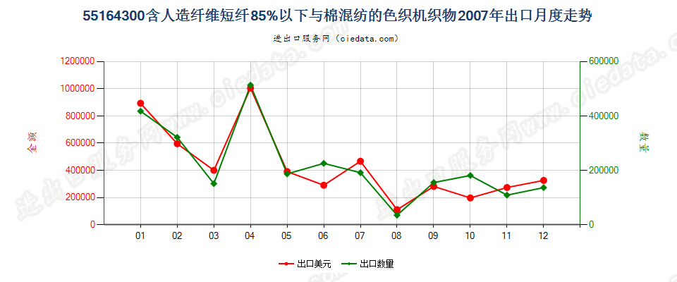 55164300人造纤维短纤＜85%主要或仅与棉混纺色织布出口2007年月度走势图