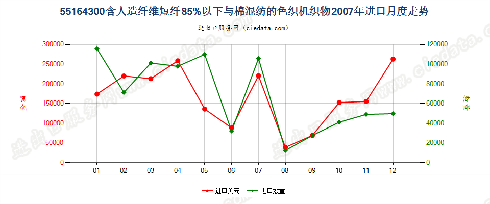 55164300人造纤维短纤＜85%主要或仅与棉混纺色织布进口2007年月度走势图