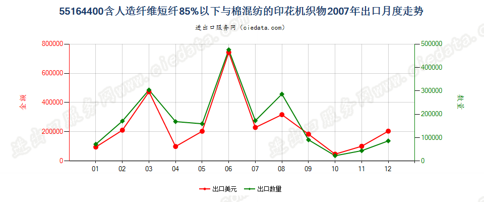 55164400人造纤维短纤＜85%主要或仅与棉混纺印花布出口2007年月度走势图