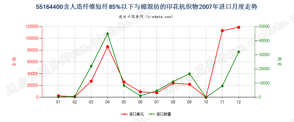 55164400人造纤维短纤＜85%主要或仅与棉混纺印花布进口2007年月度走势图