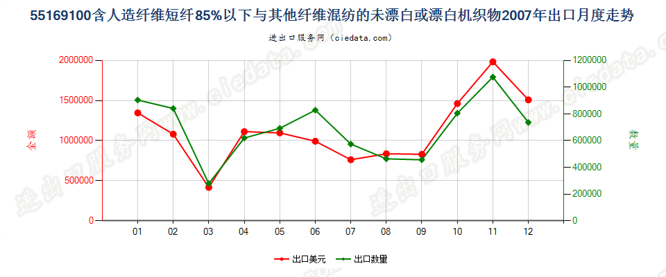 55169100人造短纤＜85%与其他纤维混纺未漂或漂白布出口2007年月度走势图