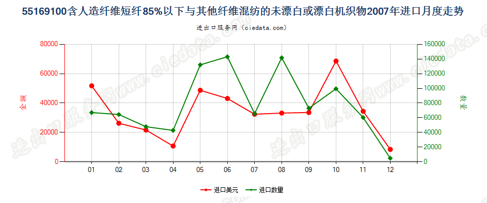 55169100人造短纤＜85%与其他纤维混纺未漂或漂白布进口2007年月度走势图