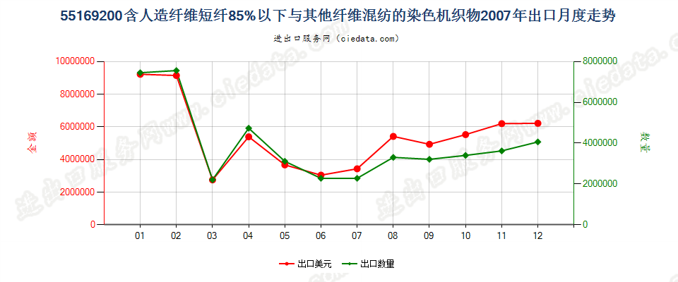 55169200人造纤维短纤＜85%与其他纤维混纺染色布出口2007年月度走势图