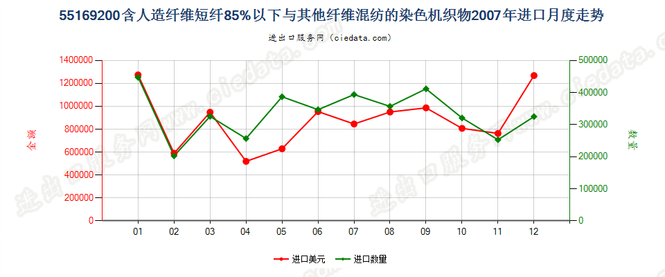 55169200人造纤维短纤＜85%与其他纤维混纺染色布进口2007年月度走势图