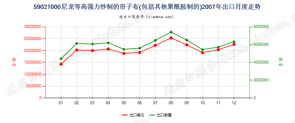 59021000(2009stop)尼龙或其他聚酰胺高强力纱制帘子布出口2007年月度走势图