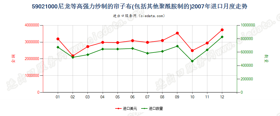 59021000(2009stop)尼龙或其他聚酰胺高强力纱制帘子布进口2007年月度走势图