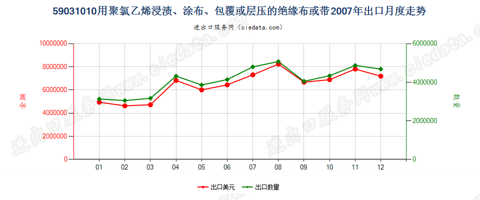 59031010聚氯乙烯浸涂、包覆或层压的绝缘布或带出口2007年月度走势图