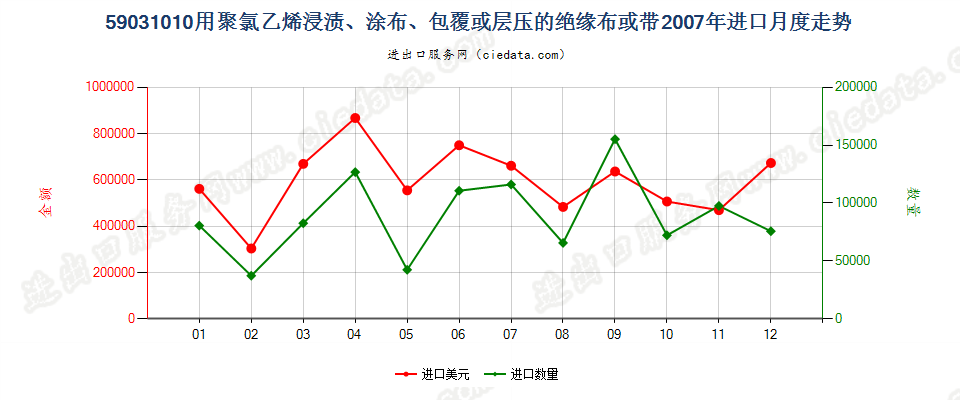 59031010聚氯乙烯浸涂、包覆或层压的绝缘布或带进口2007年月度走势图