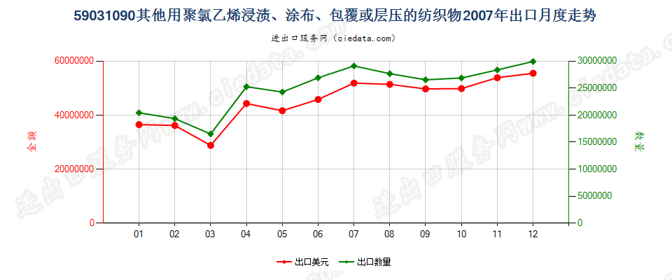 59031090其他聚氯乙烯浸涂、包覆或层压的纺织物出口2007年月度走势图