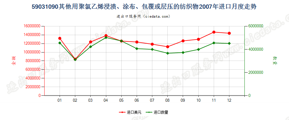 59031090其他聚氯乙烯浸涂、包覆或层压的纺织物进口2007年月度走势图