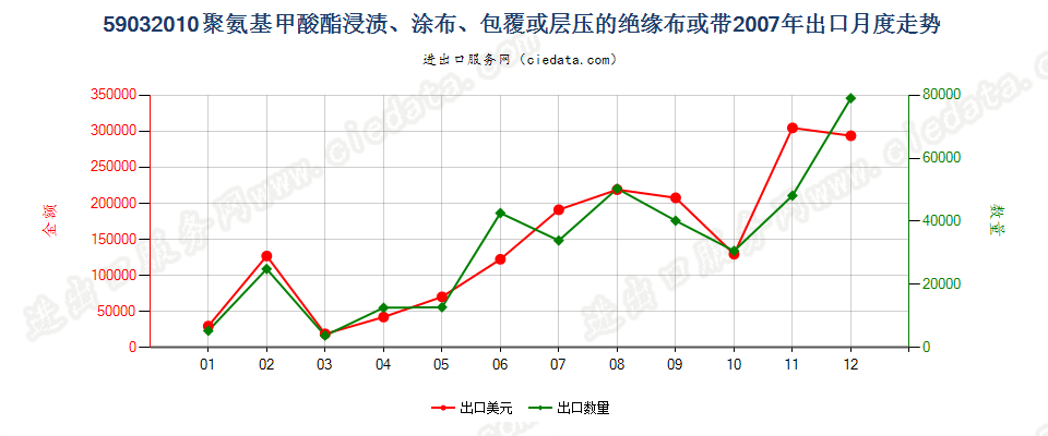 59032010聚氨基甲酸酯浸涂、包覆或层压的绝缘布或带出口2007年月度走势图