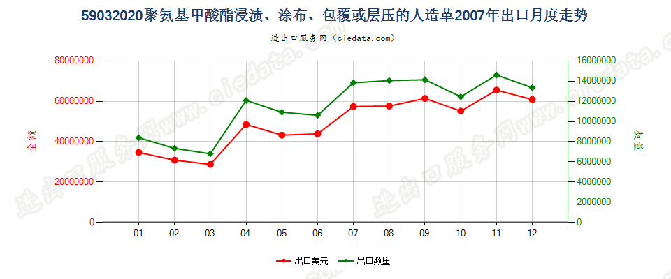 59032020聚氨基甲酸酯浸涂、包覆或层压的人造革出口2007年月度走势图