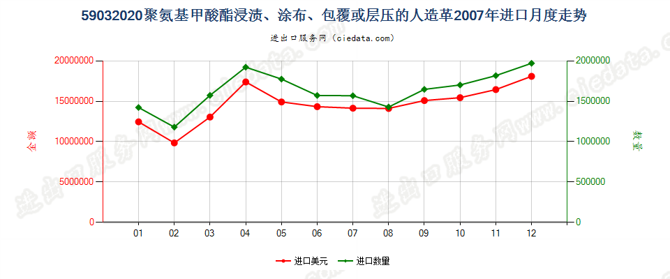 59032020聚氨基甲酸酯浸涂、包覆或层压的人造革进口2007年月度走势图