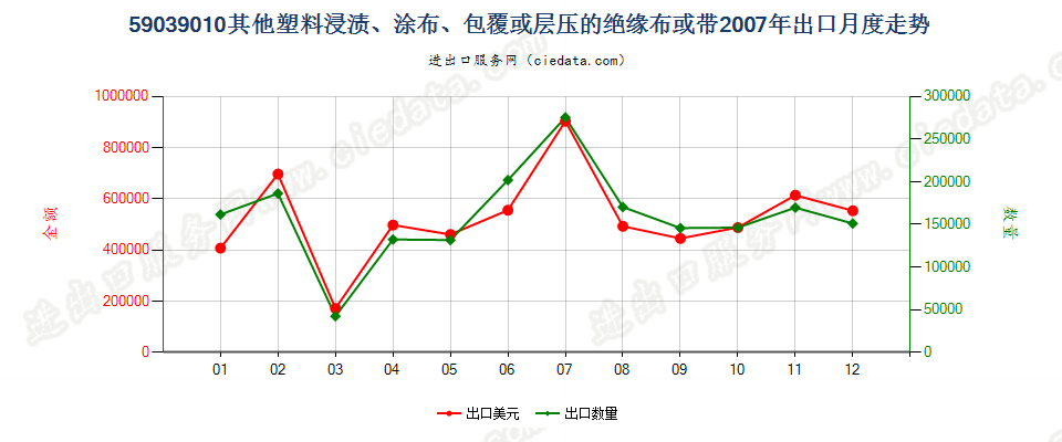 59039010其他塑料浸涂、包覆或层压的绝缘布或带出口2007年月度走势图