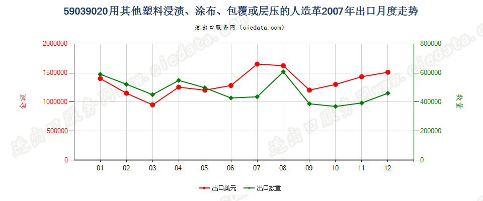 59039020其他塑料浸涂、包覆或层压的人造革出口2007年月度走势图