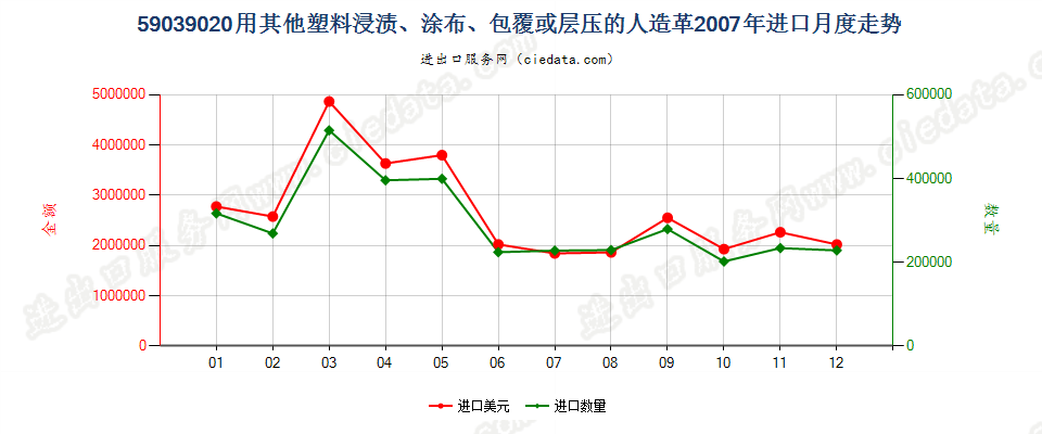 59039020其他塑料浸涂、包覆或层压的人造革进口2007年月度走势图