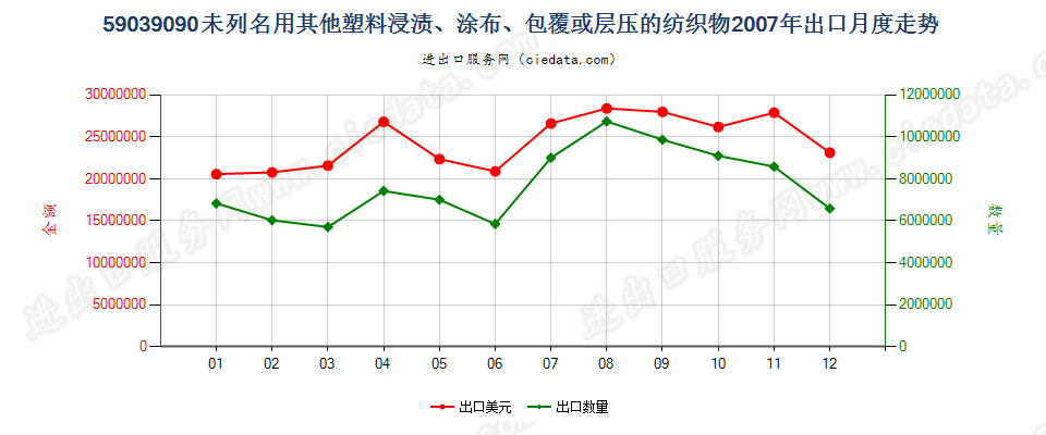 59039090其他塑料浸涂、包覆或层压的纺织物出口2007年月度走势图