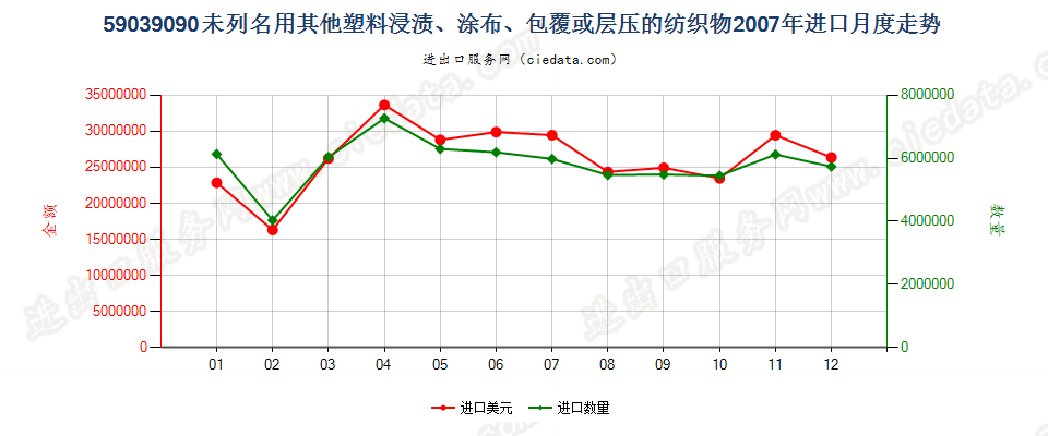 59039090其他塑料浸涂、包覆或层压的纺织物进口2007年月度走势图