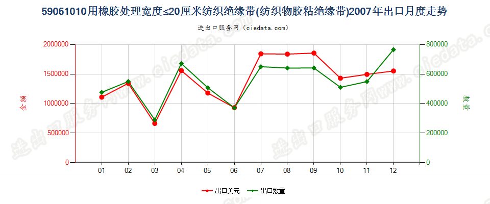 59061010用橡胶处理的纺织物胶粘绝缘带，宽度≤20cm出口2007年月度走势图