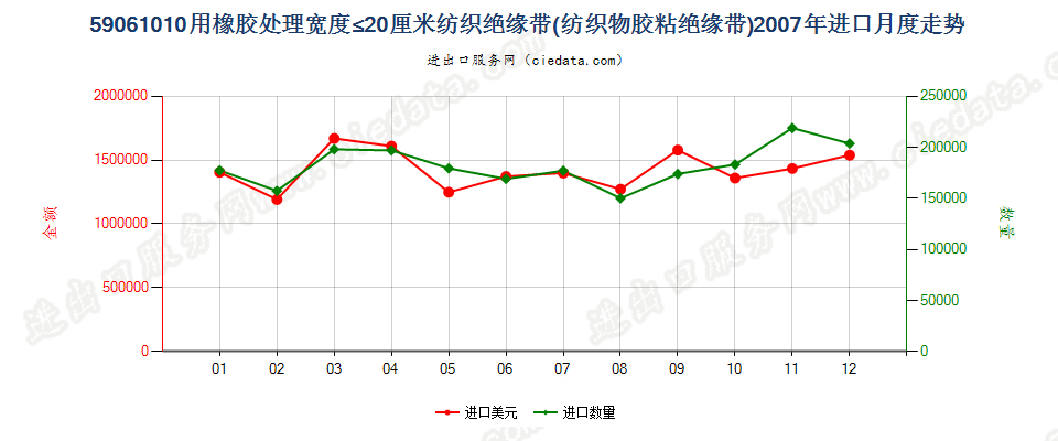 59061010用橡胶处理的纺织物胶粘绝缘带，宽度≤20cm进口2007年月度走势图