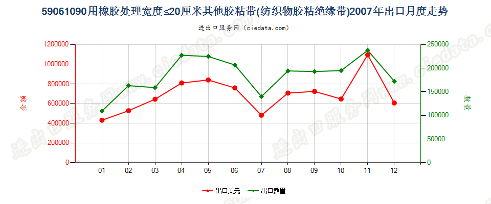 59061090用橡胶处理的其他纺织物胶粘带，宽度≤20cm出口2007年月度走势图