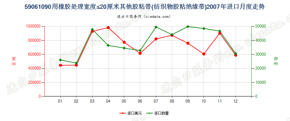 59061090用橡胶处理的其他纺织物胶粘带，宽度≤20cm进口2007年月度走势图