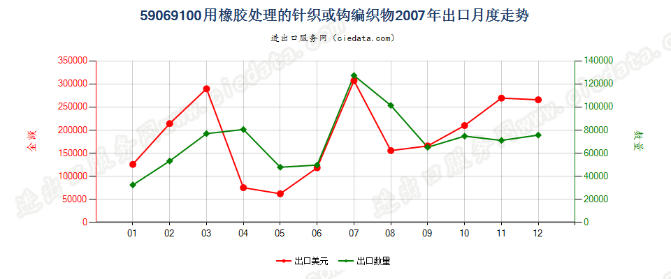 59069100用橡胶处理的针织或钩编织物出口2007年月度走势图