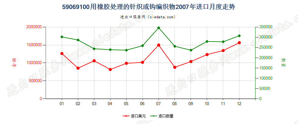 59069100用橡胶处理的针织或钩编织物进口2007年月度走势图