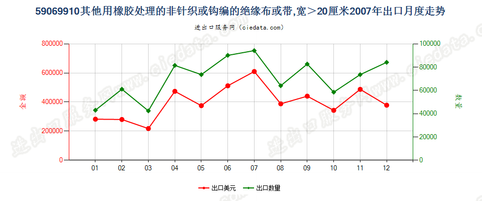 59069910其他用橡胶处理的非针织或钩编的绝缘布或带出口2007年月度走势图