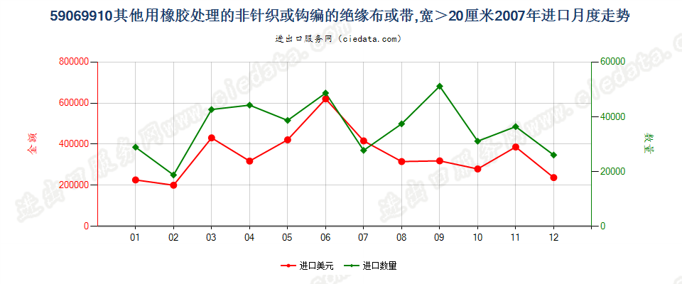 59069910其他用橡胶处理的非针织或钩编的绝缘布或带进口2007年月度走势图