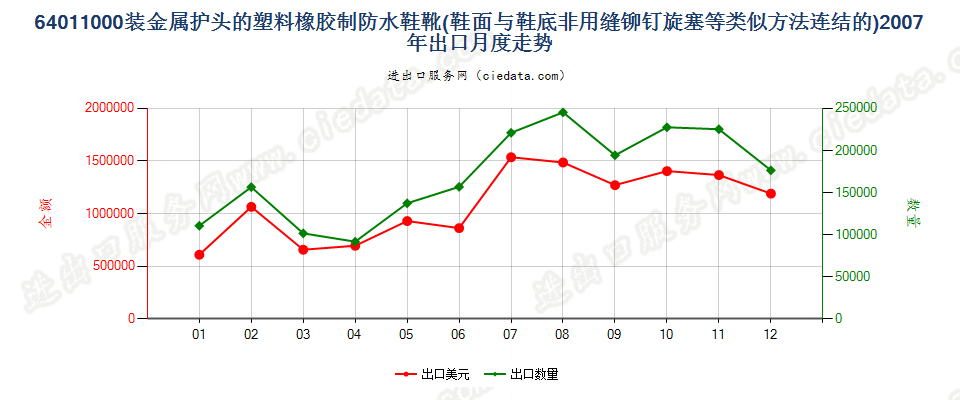 64011000(2009stop)橡或塑外底及鞋面有金属防护鞋头的防水鞋靴出口2007年月度走势图