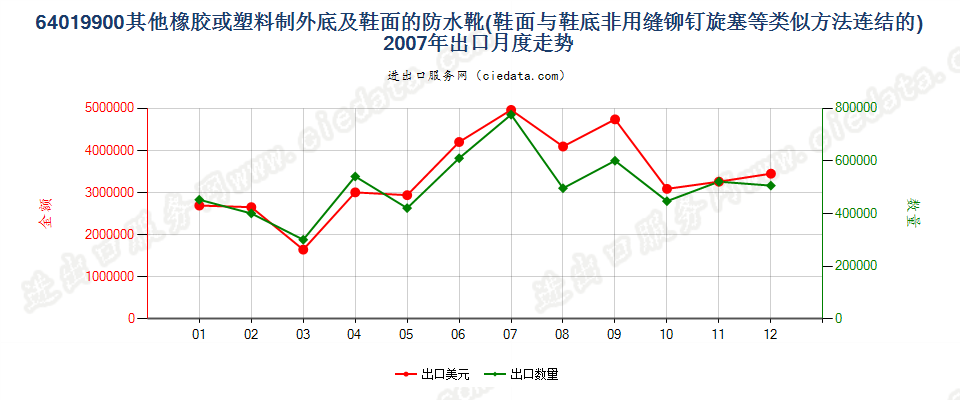 64019900其他橡或塑外底及鞋面的防水鞋靴出口2007年月度走势图