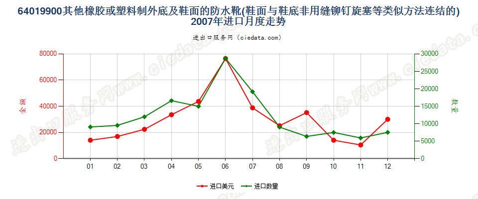 64019900其他橡或塑外底及鞋面的防水鞋靴进口2007年月度走势图