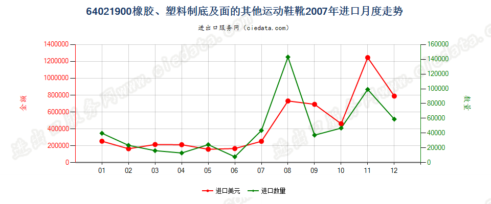 64021900橡胶或塑料制外底及鞋面的其他运动鞋靴进口2007年月度走势图