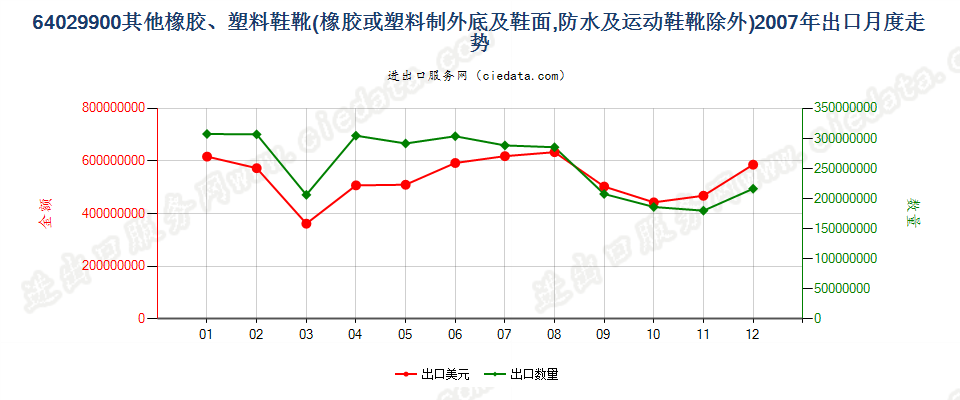 64029900(2009stop)未列名橡胶或塑料制外底及鞋面的鞋靴出口2007年月度走势图