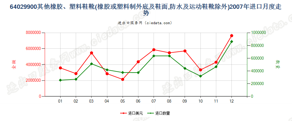 64029900(2009stop)未列名橡胶或塑料制外底及鞋面的鞋靴进口2007年月度走势图