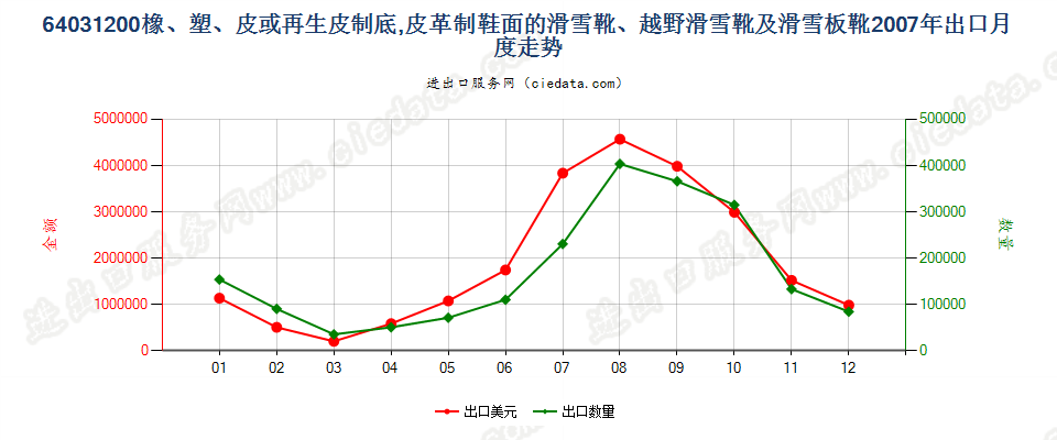 64031200橡、塑、革外底，皮革面滑雪鞋靴和板靴出口2007年月度走势图