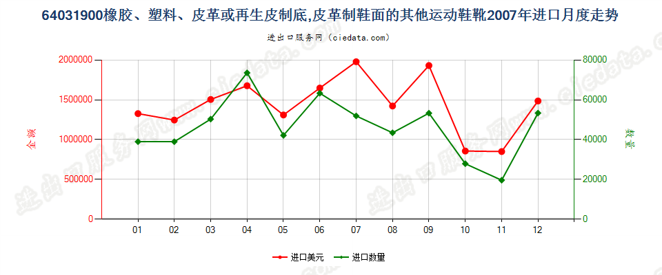 64031900橡、塑或革外底，皮革制鞋面的其他运动鞋靴进口2007年月度走势图