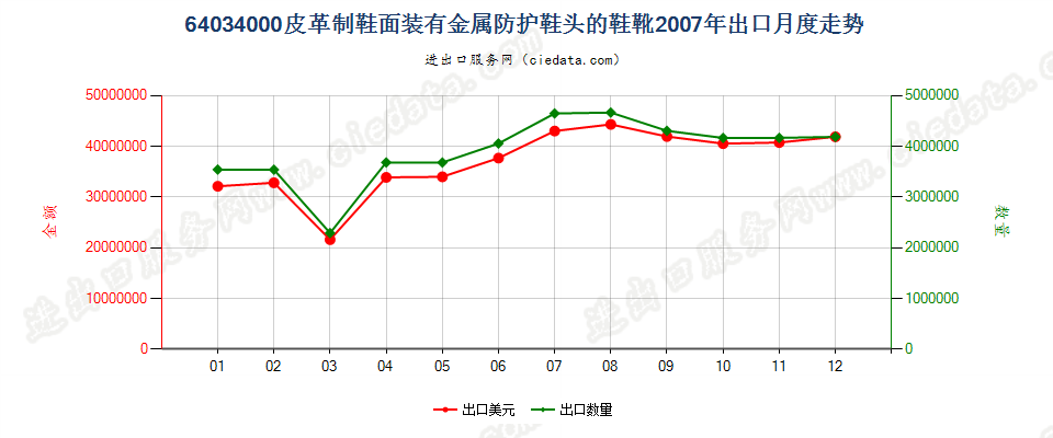 64034000其他橡，塑，革外底的皮革鞋面有金属护头鞋靴出口2007年月度走势图