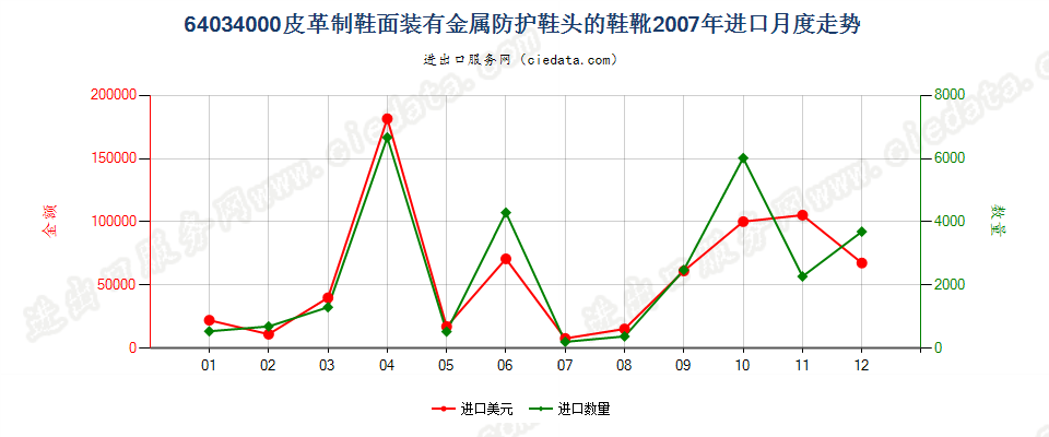 64034000其他橡，塑，革外底的皮革鞋面有金属护头鞋靴进口2007年月度走势图