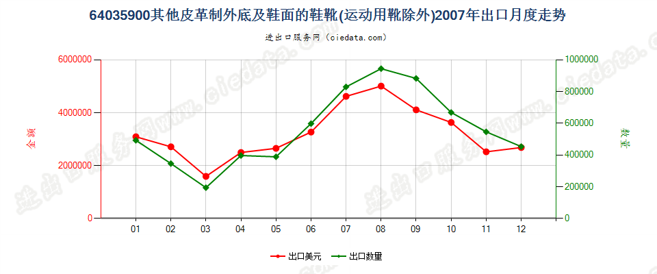 64035900其他皮革制外底及鞋面的鞋靴出口2007年月度走势图