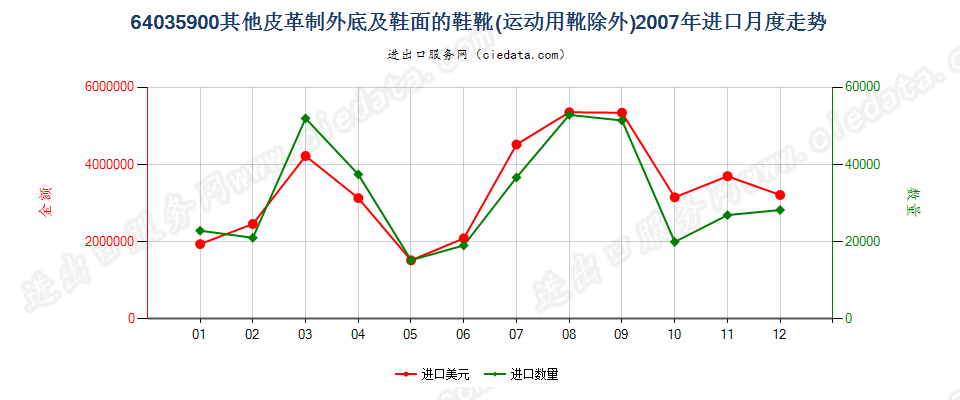 64035900其他皮革制外底及鞋面的鞋靴进口2007年月度走势图