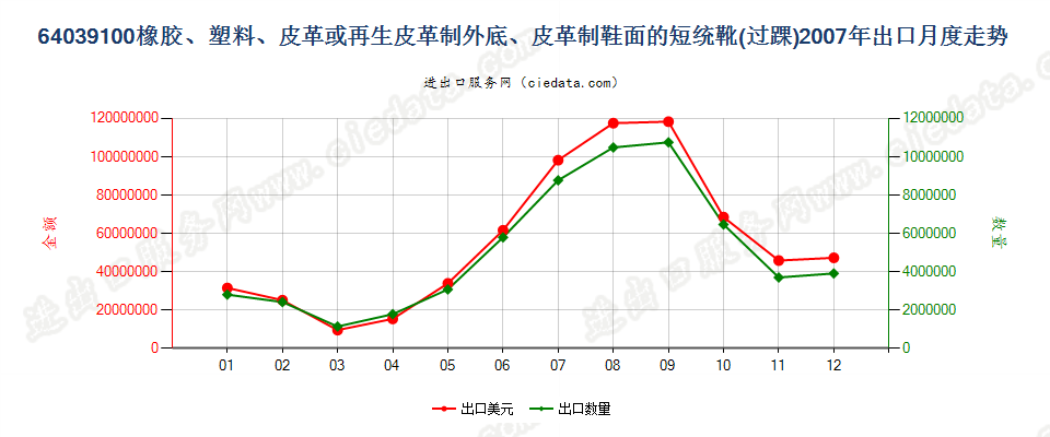 64039100(2008stop)橡、塑或革外底，皮革鞋面的短统靴（过踝）出口2007年月度走势图