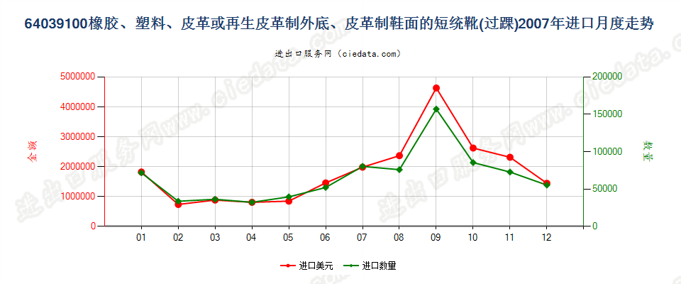 64039100(2008stop)橡、塑或革外底，皮革鞋面的短统靴（过踝）进口2007年月度走势图