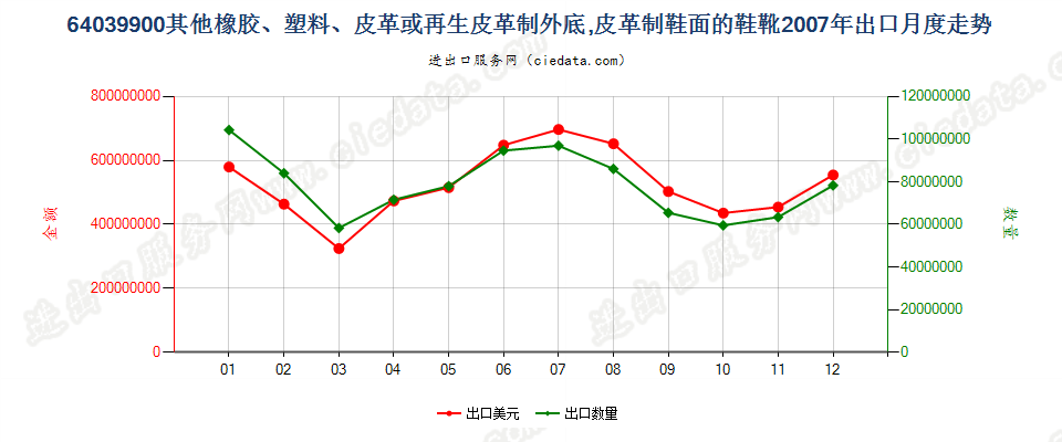 64039900其他橡、塑或再生皮革外底，皮革鞋面的鞋靴出口2007年月度走势图