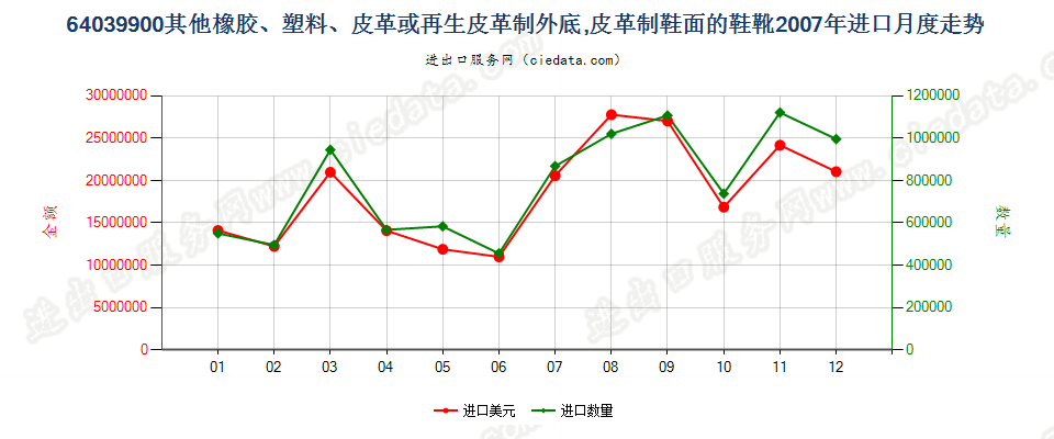 64039900其他橡、塑或再生皮革外底，皮革鞋面的鞋靴进口2007年月度走势图