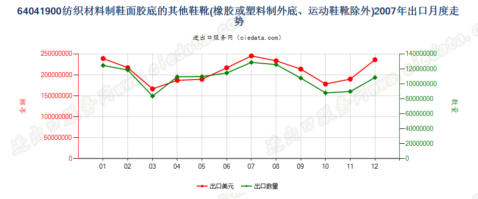 64041900(2016STOP)纺织材料制鞋面胶底的其他鞋靴出口2007年月度走势图